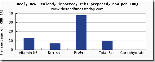 vitamin b6 and nutrition facts in beef ribs per 100g